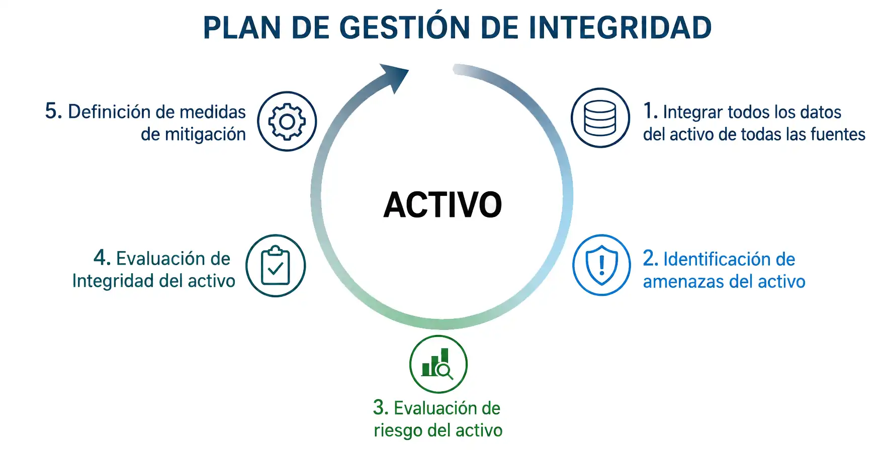 Ciclo de integridad de activos
